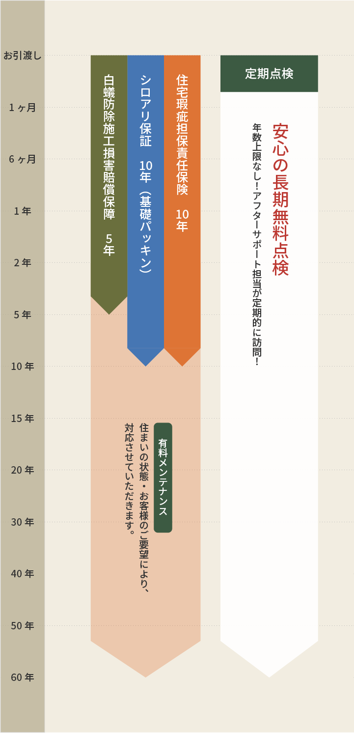 生涯のサポートを保障の期間の図