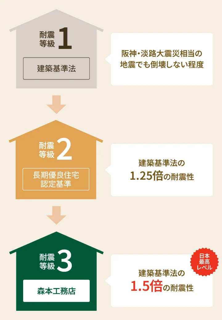 耐震性