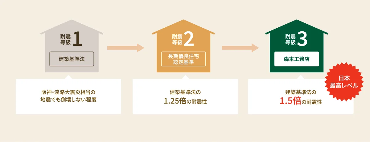 耐震性